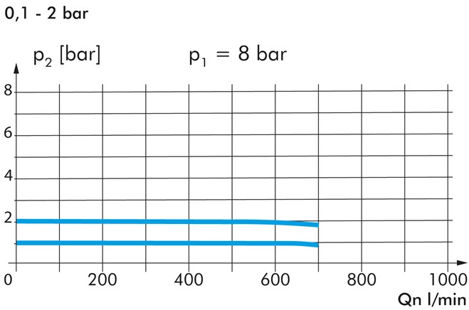 Präzisionsdruckregler G 1/4" 0,1 - 2 bar