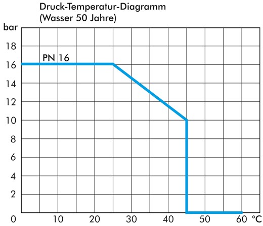 Gewindetülle G 3/4"-25 (1")mm, PVC-U