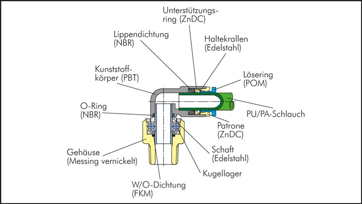 Gerade Drehverschraubung M 5-6mm, IQS-Standard