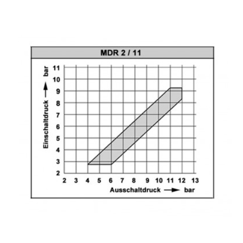 Condor Druckschalter MDR 2/11 Anschluss 4 x G1/4 inkl. Anlaufentlastungsventil AEV2S