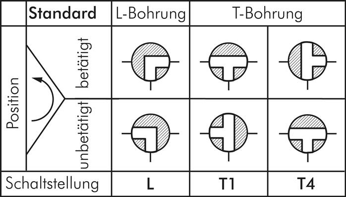 Hochdruck-3-Wege Kugelhahn, T-Bohrung, G 2", 0 bis 350bar