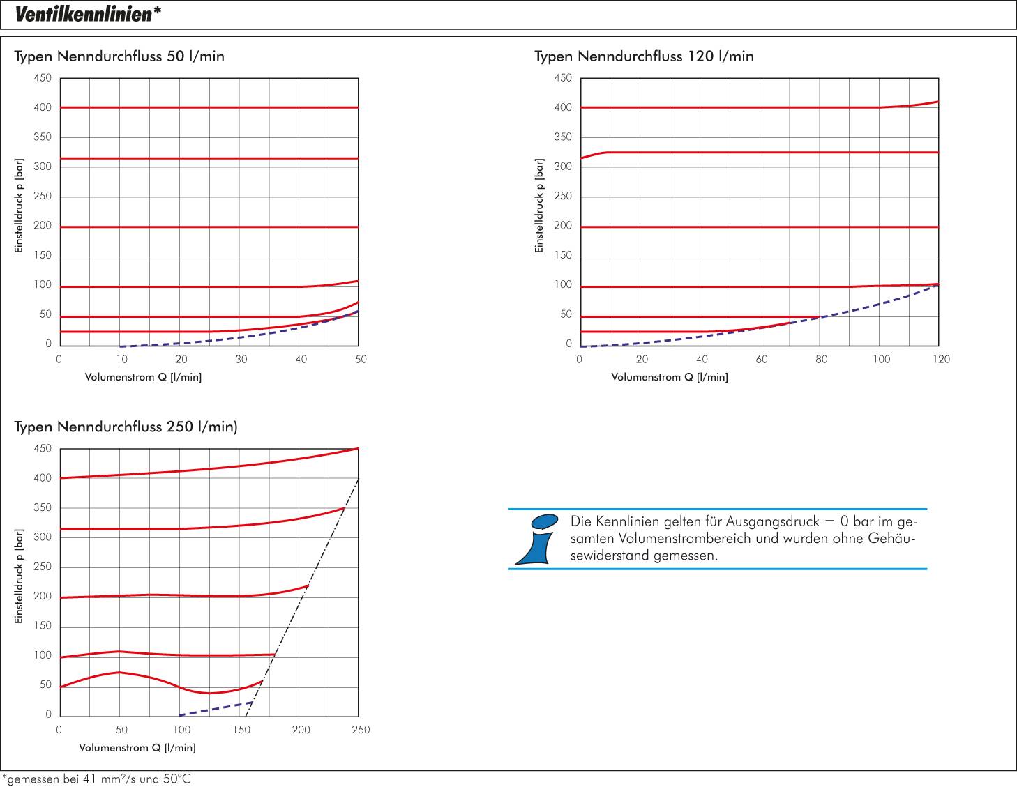 Bosch-Rexroth Druckbegrenzungsventil G 1/4",315 bar/50 l/min