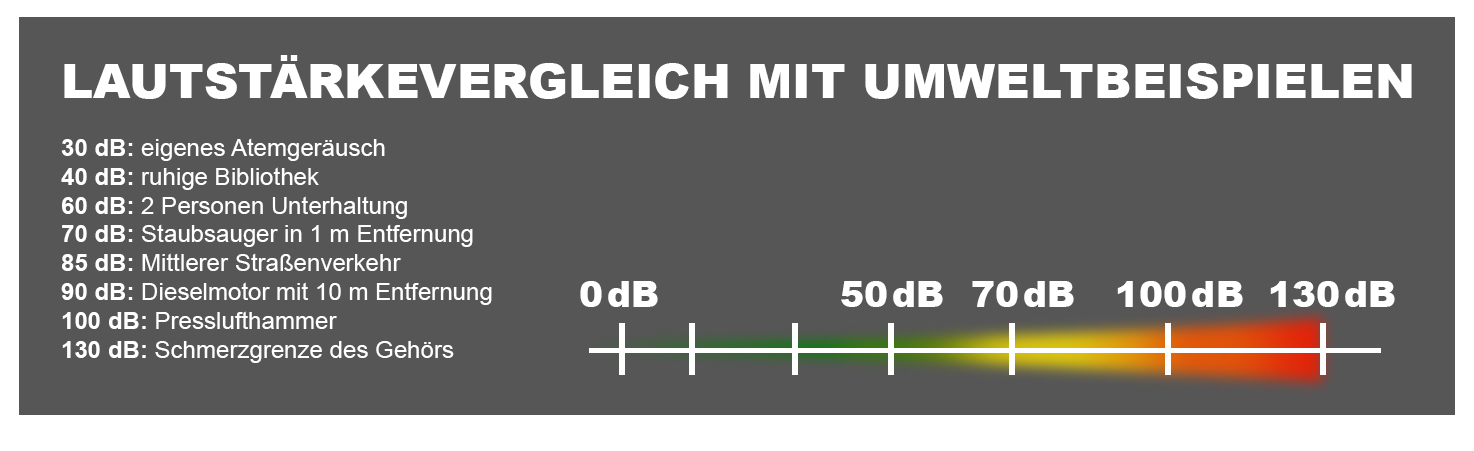 Skala der Schallpegel von 30 dB (Atmen) bis 130 dB (Schmerzgrenze) mit Alltagsbeispielen