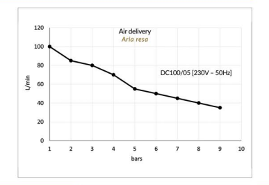 Gentilin ölfreier Kolbenkompressor DC100/05 Akku Kompressor