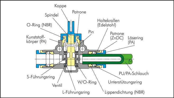 3/2-Wege-Absperrventil R 1/4"-8mm, Gewindeseite entlüftend