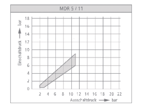 Condor Druckschalter MDR 5/11 2-11 bar G 1/2" + G 1/4" 212959