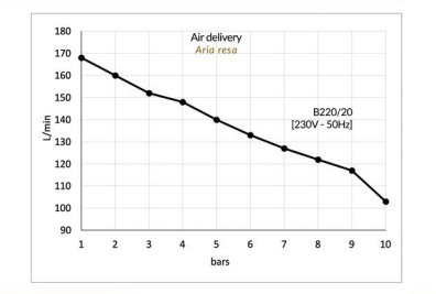 Gentilin ölfreier Kompressor B220/20 – Der leise Montage-Kompressor