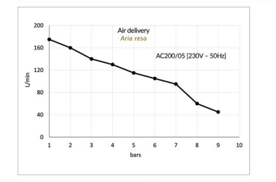Gentilin ölfreier Kolbenkompressor AC200/05