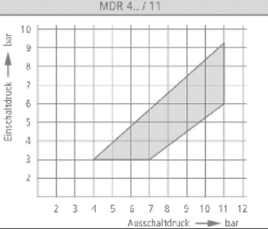 Condor Druckschalter MDR 4 S/11-EA 4-11 bar G 1/2"Alu 212621