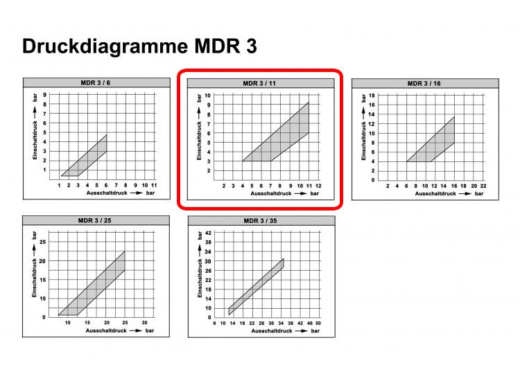 Condor Druckschalter Typ MDR 3/11 EA EV 3S R 3/16 Anschluss F4 G1/2 103046