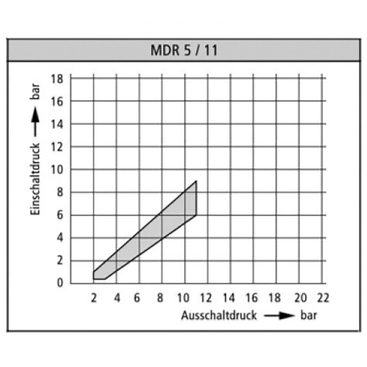 Condor Druckschalter MDR-5/11-K 2-11 bar G 1/2" 212942