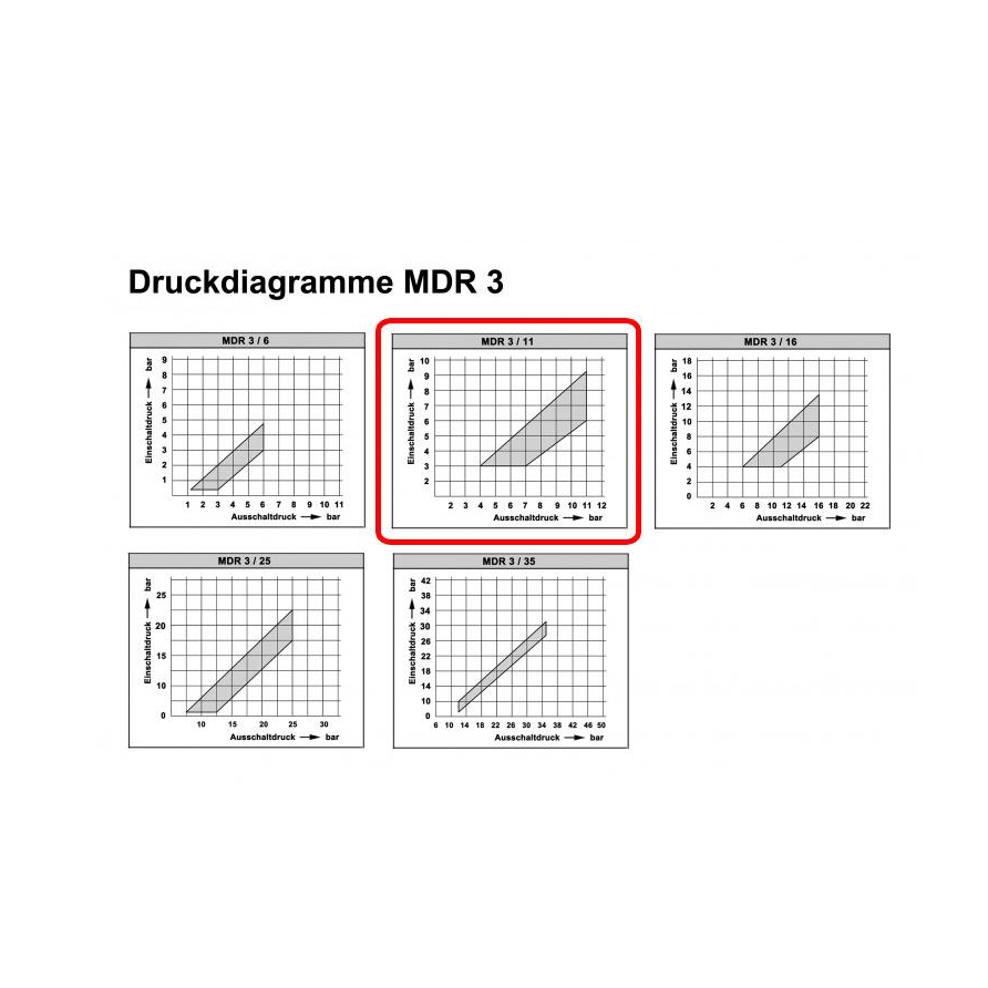 Condor Druckschalter MDR 3/11-EA 4-11 bar G 1/2"Alu F4 212294