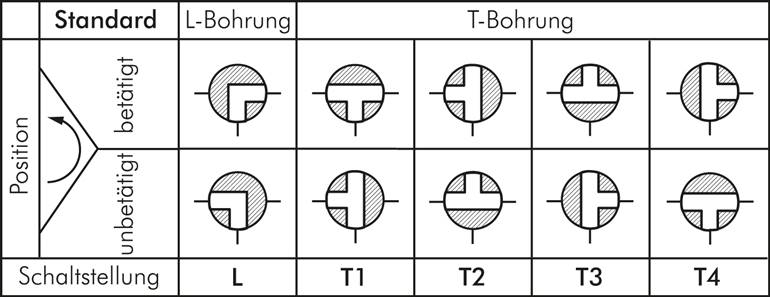 Elektr. 3-Wege-Kugelhahn (T2), G 1", 24 bis 240 V (AC) / 24 bis 135 V (DC), Edelstahl - PN63