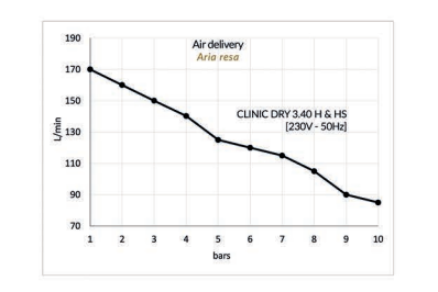 Gentilin ölfreier Kompressor Clinic Dry 3/40 HS mit Membrantrockner und Sterilfilter – Reinste Luft