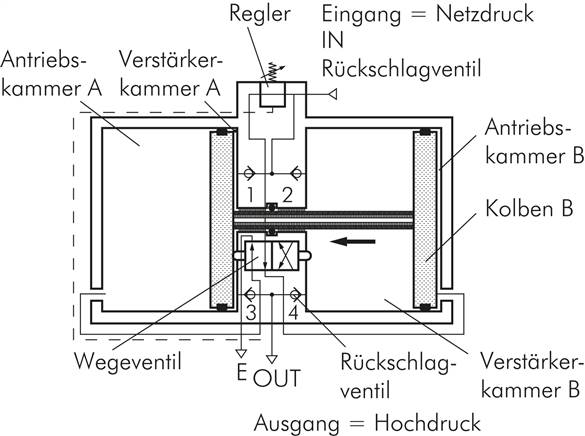 Druckübersetzer (2 : 1) bis 1.600 l/min mit 20 l -Behälter