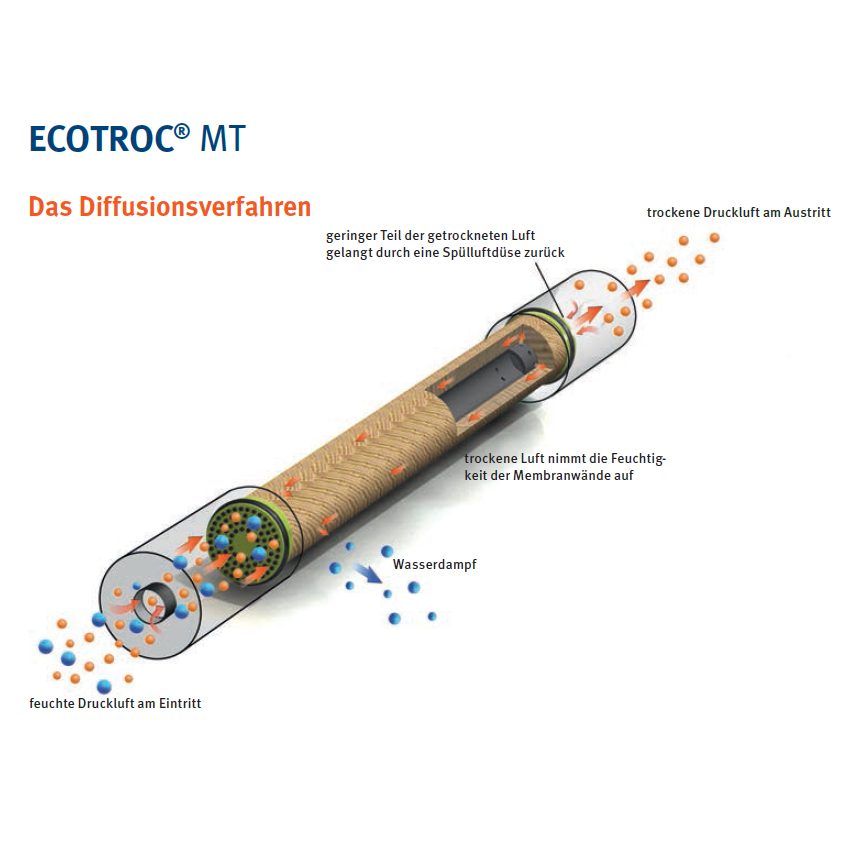 DF-Membrantrockner ECOTROC MT 600 / 600 l/min