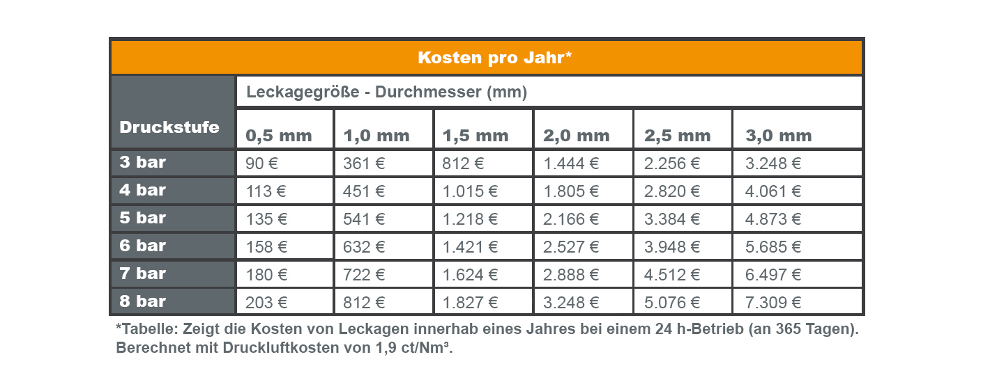 Tabelle über die Kosten von Leckagen