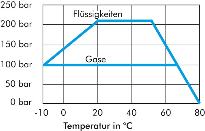 Hochdruck-Kugelhahn G 1", Messing vernickelt