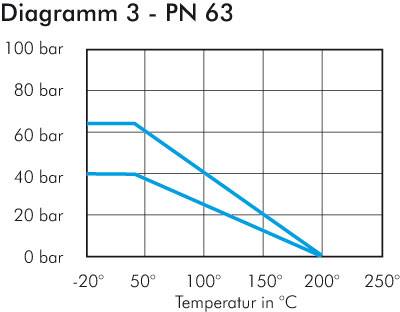 Edelstahl-Kugelhahn, Eco-Line, G 3", 0 bis 63bar