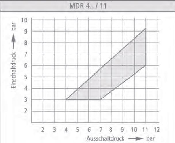 Condor Druckschalter Typ MDR 4S/11-EA G1/4