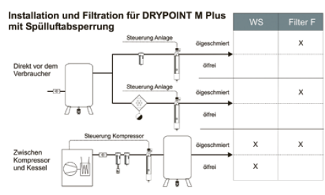 Druckluft-Membrantrockner DRYPOINT M PLUS Typ DM 10 G34CA-V215 inkl. Filter und Spülluftabsperrung