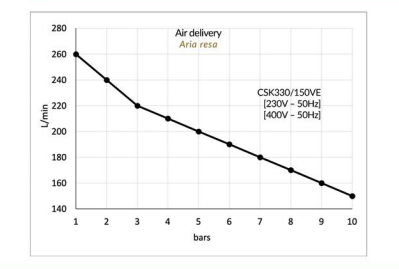 Gentilin ölfreier Kompressor CSK330/150VE (400V)