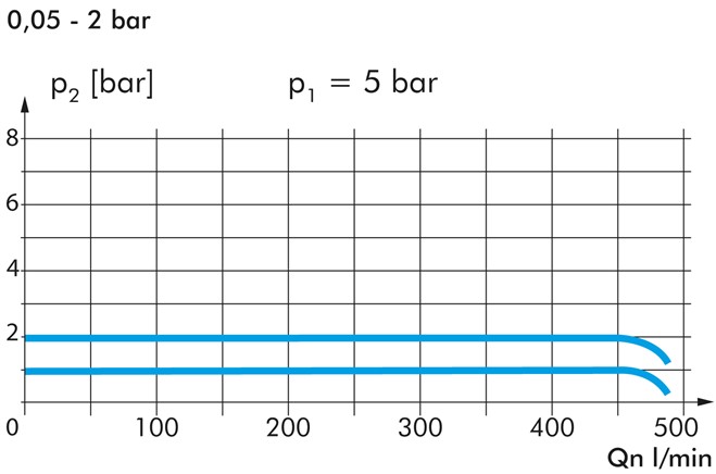 Hochleistungs-Präzisionsdruckregler, G 1/4", 0,05 - 2 bar