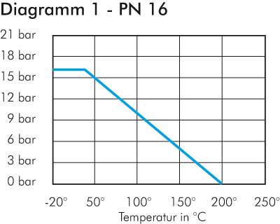 Kompakt-Flanschkugelhahn Eco-Line, Edelstahl, DN100-PN16 (DIN/EN)
