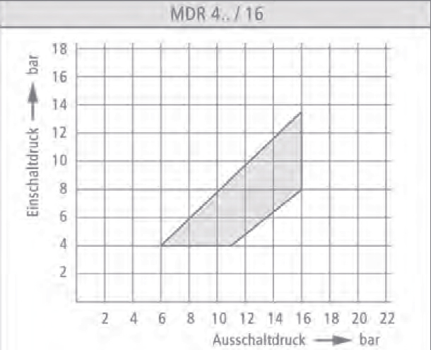 Condor Druckschalter Typ MDR 4S/16 K 1/2 + 1/4