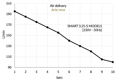 Gentilin ölfreier Kompressor Smart Dry 3.25-S | Kolbenkompressor mit Adsorptionstrockner