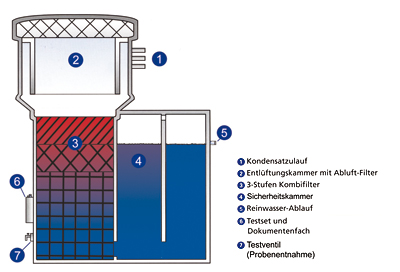 Original Wortmann Öl-Wasser-Trenner drukosep 2 101616