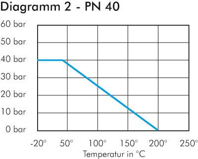 Kompakt-Flanschkugelhahn Eco-Line, Edelstahl, DN32-PN40 (DIN/EN)