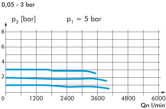 Hochleistungs-Präzisionsdruckregler, G 1/4", 0,05 - 3 bar
