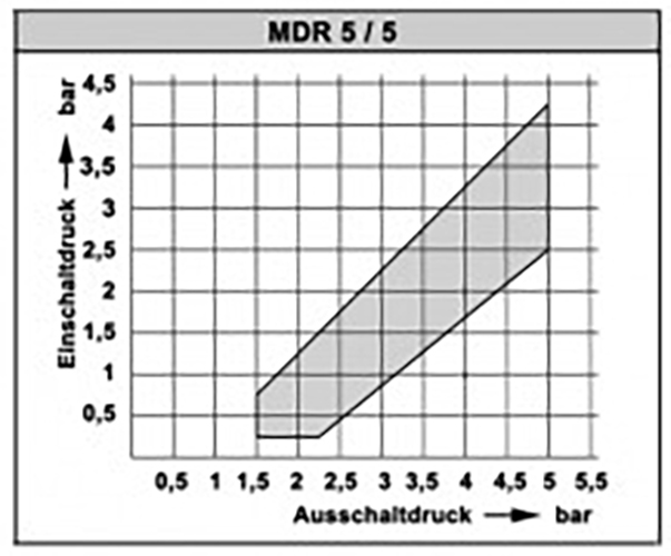 Condor Druckschalter MDR 5/5 1,5-5 bar G 1/2" Alu 212850