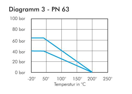Edelstahl-Kugelhahn, Eco-Line leicht, R 1/2" / Rp 1/2", 0 bis 63bar
