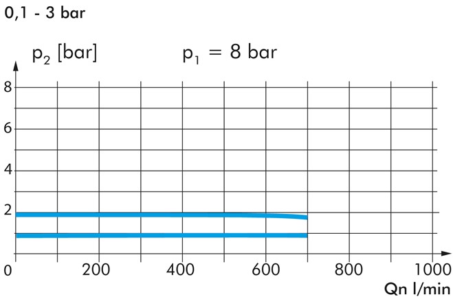 Präzisions-Filterregler G 1/4", 0,1 - 2 bar