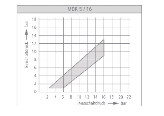 Condor Druckschalter MDR-5/16-K 2,5-16 bar G 1/2" 212980