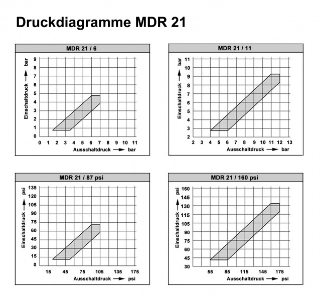 Condor Druckschalter MDR 21-EA/6 MDR 21/6-EA 212218