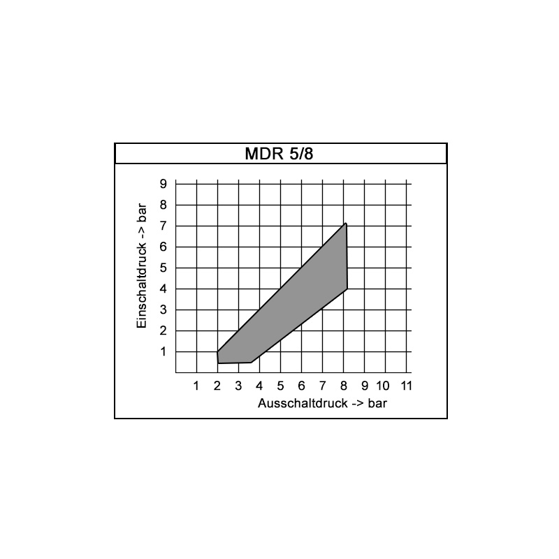 Condor Druckschalter Typ MDR 5/8 K 212904