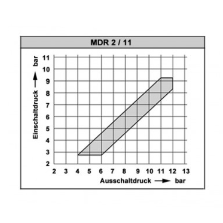 Condor Druckschalter MDR 2/11 Anschluss 4 x G1/4 inkl. Anlaufentlastungsventil AEV2S