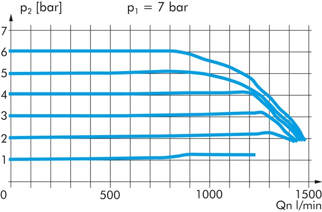 Eco-Line-Präzisionsdruckregler, G 1/4", 0,1 - 8 bar