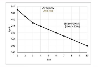 Gentilin ölfreier Kompressor ESK660/200VE