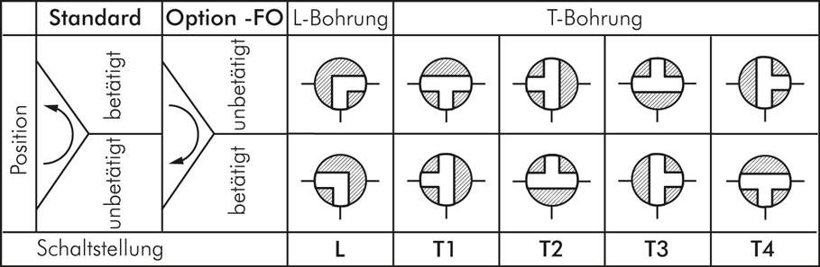 Pneumat. 3-Wege-Kugelhahn (T1), einfachwirkend, G 1/4", ES
