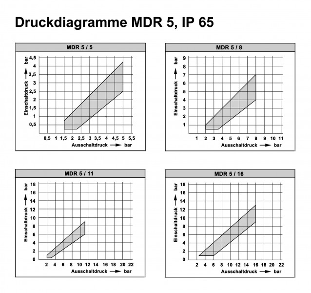 Condor Druckschalter Typ MDR 5/5 Sonderausführung mit Schutzart IP 65 G 1/2" Messing