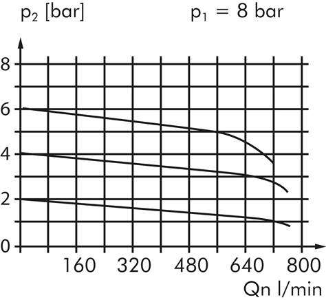 Präzisionsdruckregler G 1/4", 0 - 1 bar Standard 3