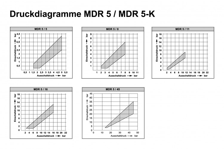 Condor Druckschalter Typ MDR 5/11 K inkl. Entlastungsventil EV 5 103059