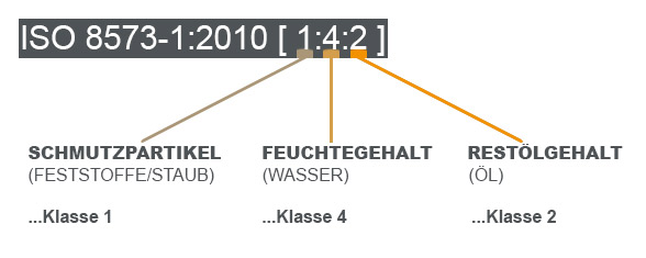 druckluftklassen-klassifizierung-schaubild-beispiel-df