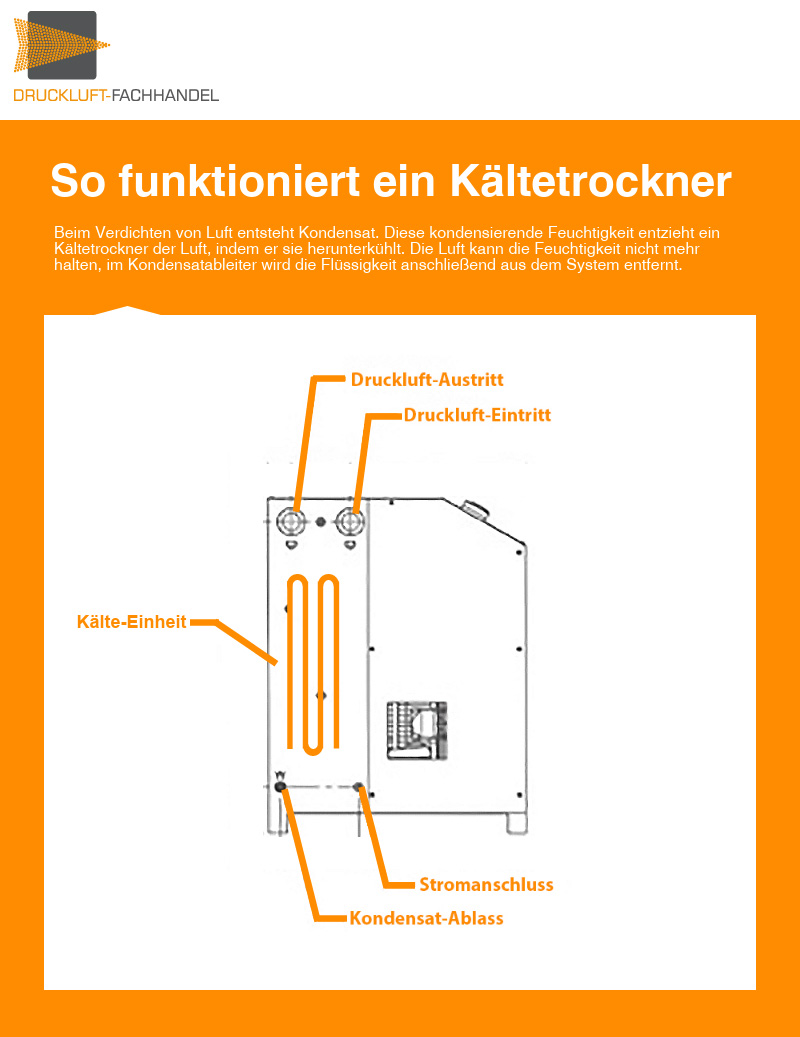 infografik-so-funktioniert-ein-kaltetrockner